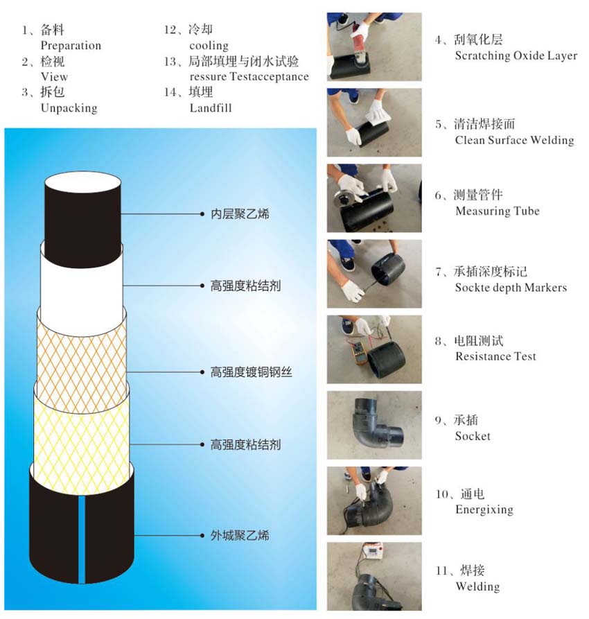 pe鋼絲網骨架復合管.jpg